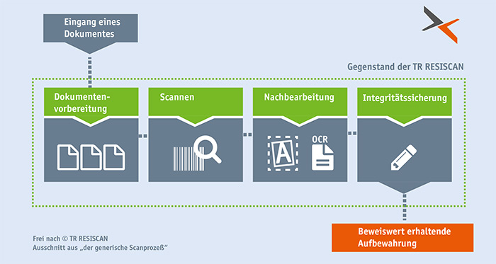 Grafik zum Prozess TR Resiscan